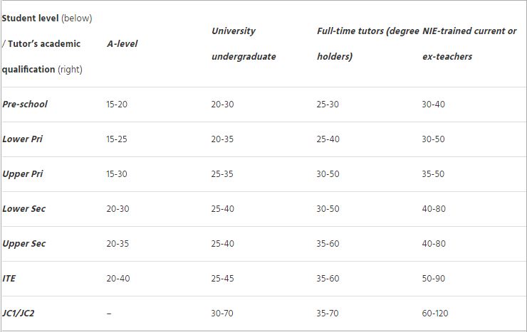 The Real Costs of Tuition and Enrichment in Singapore According to Tueetor