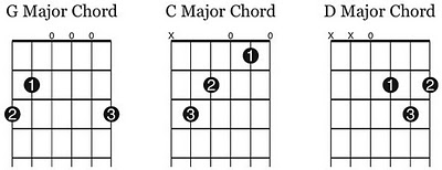 Pic caption: The 3 basic Guitar chords of G, C and D. Image courtesy of Art of Manliness.com